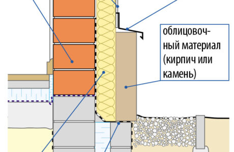 Облицовка цоколя кирпичом как способ защитить здание