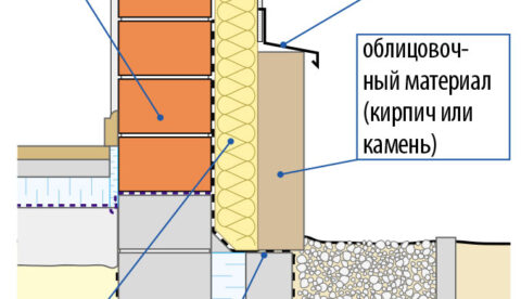 Облицовка цоколя кирпичом как способ защитить здание