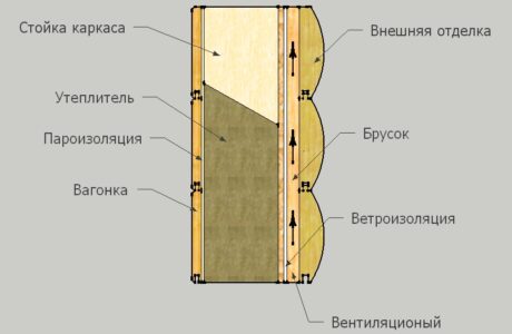 Чем лучше утеплять каркасный дом