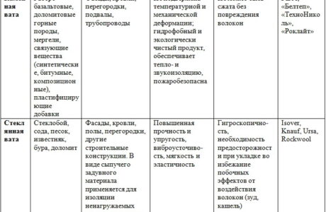 Как выполняется утепление потолка минватой