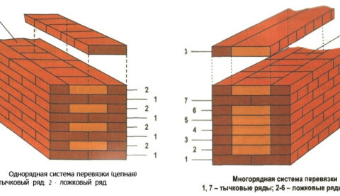 Как осуществляется строительство кирпичной бани