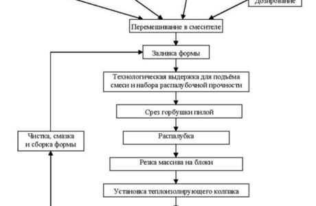 Что лучше: кирпич или газобетон
