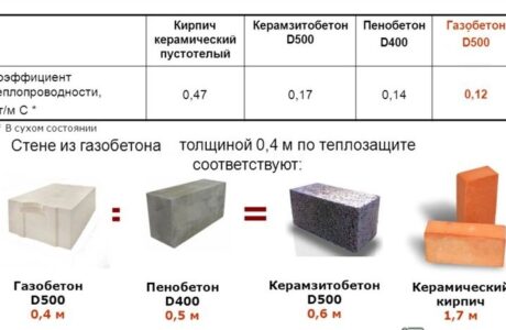 Как выполняется утепление бетонной стены изнутри?
