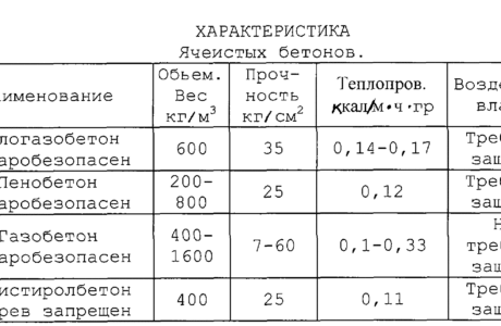 Формы блоков из ячеистого бетона и их размеры
