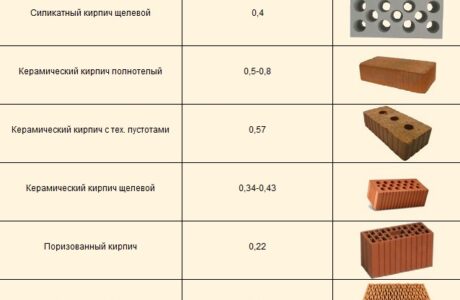 Сравнительная таблица теплопроводности современных строительных материалов