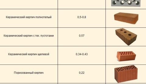 Сравнительная таблица теплопроводности современных строительных материалов