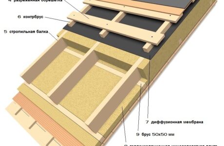 Современные материалы для утепления мансарды