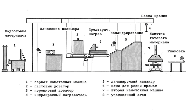 Схема производства ППУ Схема производства ППУ