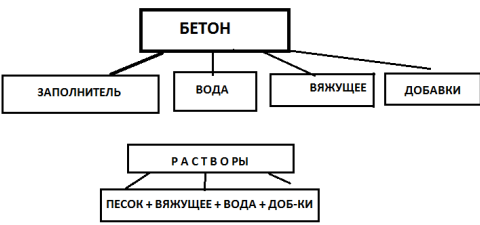 Прочностные и качественные характеристики бетона