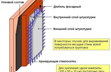Основные виды утеплителя для стен