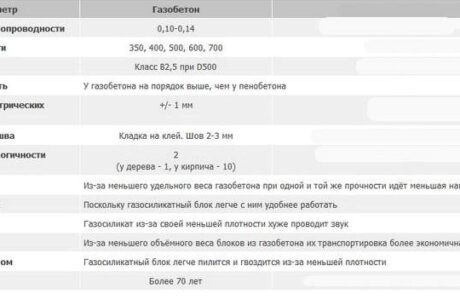 Технические характеристики газобетона