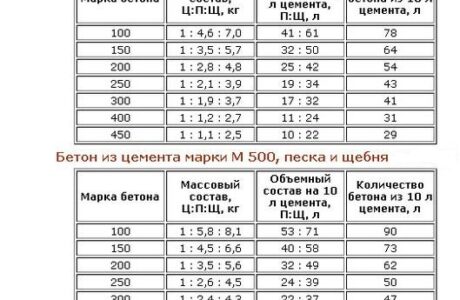Технология изготовления бетона своими руками