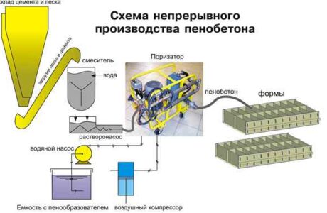 Как сделать пенобетон своими руками