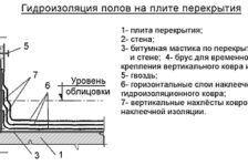 Технологии и способы гидроизоляции полов