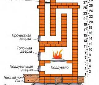 Особенности конструкций кирпичных печей для дома