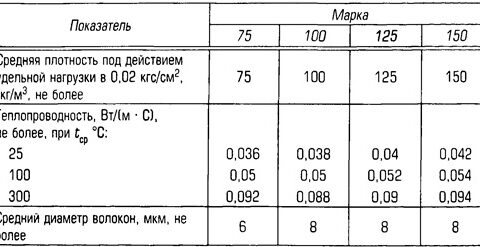 Какой лучше выбрать утеплитель для стен?