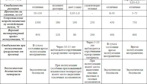 Классификация и виды изоляционных материалов