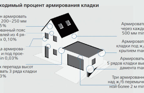 Как выполняется армированная кирпичная кладка?