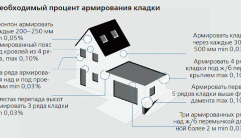 Как выполняется армированная кирпичная кладка?