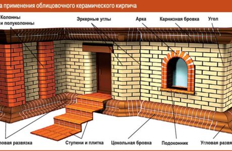 Технология облицовки дома кирпичом своими руками