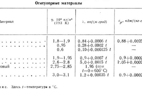 Удельный вес шамотного кирпича