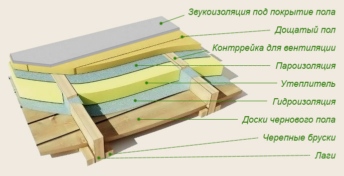 Схема утепления пола Схема утепления пола