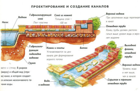 Обустройство пруда из бетона своими руками