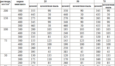 Какой расход раствора на кладку кирпича в 1 кубометр?