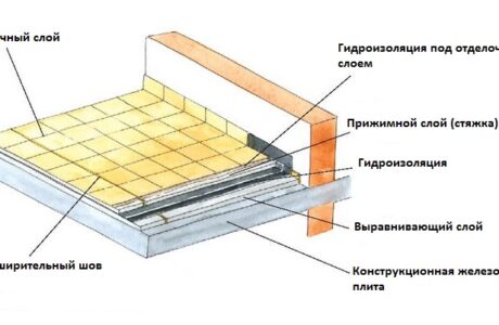 Технологии и способы гидроизоляции полов