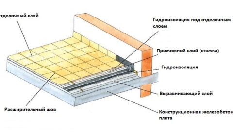 Технологии и способы гидроизоляции полов