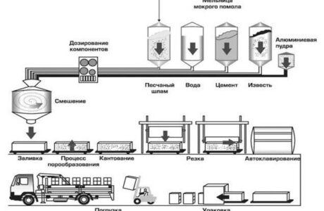 Какой результат получится если сравнить газоблок и пеноблок