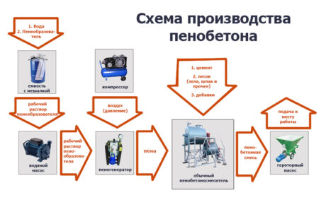 Технологии производства пенобетона своими руками
