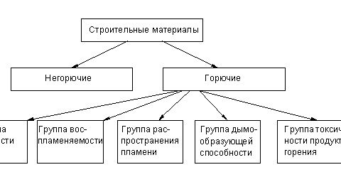 Классификация основных строительных материалов