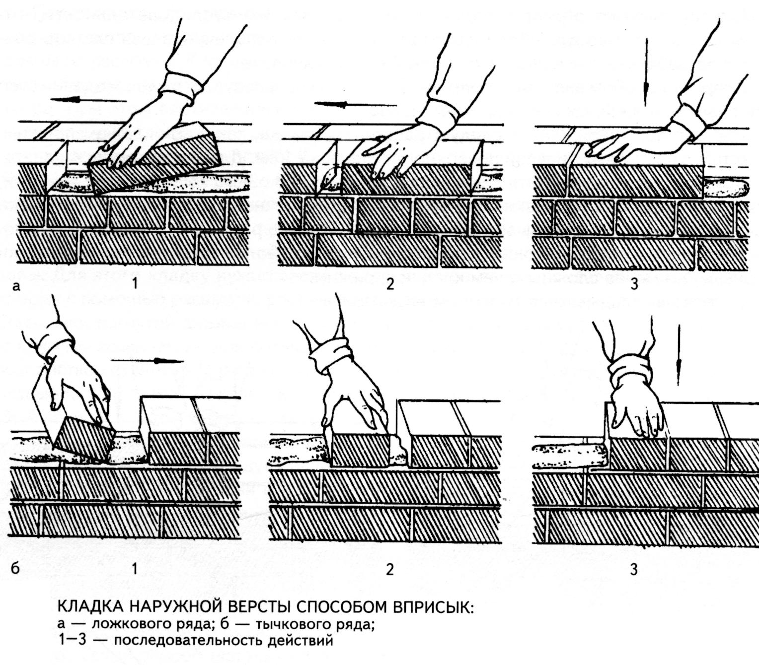 Способы кладки кирпича Способы кладки кирпича