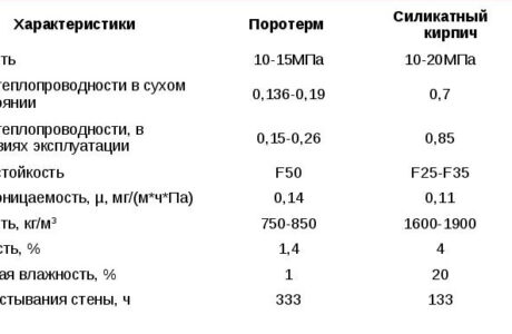 Основные характеристики газосиликатного блока