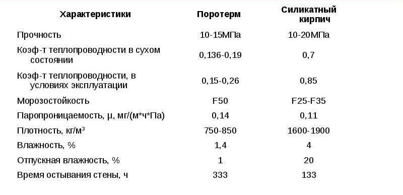 Таблица сравнения свойств газосиликатных блоков и силикатного кирпича Таблица сравнения свойств газосиликатных блоков и силикатного кирпича