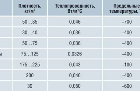 Технические характеристики минваты