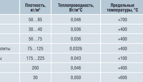 Технические характеристики минваты