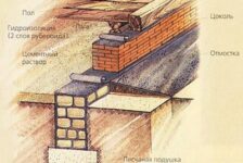 Технология строительства кирпичного дома