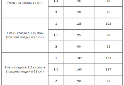 Порядок расчета кладки кирпича