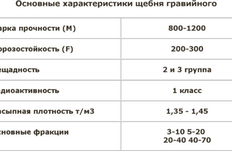 Как самостоятельно посчитать объем щебня?
