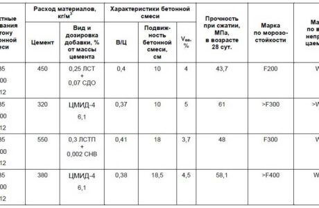 Какие бывают специальные виды бетонов?