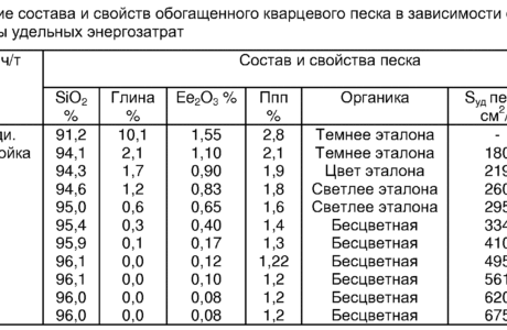 На что влияет плотность кварцевого песка