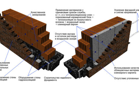 Как класть кирпич своими руками?