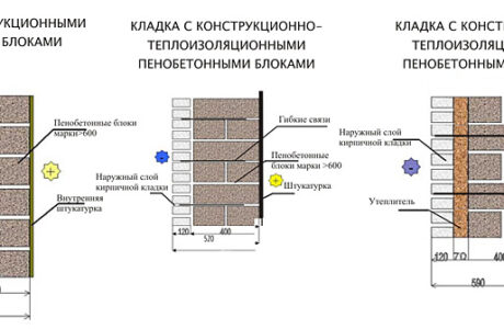Нюансы расхода цемента на кладку пеноблоков