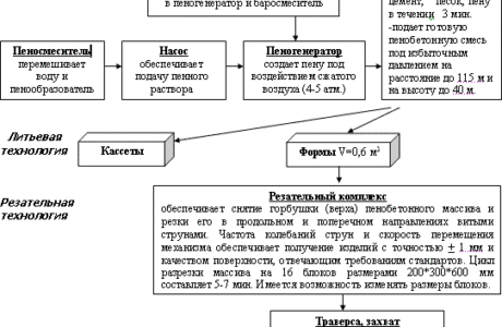 Технология производства пенобетона и рецепт приготовления массовых долей