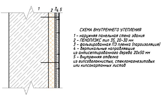 Схема внутреннего утепления стены пеноплексом