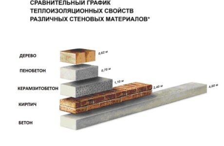 Характеристики и основные преимущества пенобетона