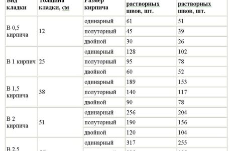 Характеристики и размеры двойного щелевого кирпича