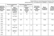 Основные характеристики бетона